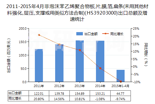 2011-2015年4月非泡沫苯乙烯聚合物板,片,膜,箔,扁條(未用其他材料強(qiáng)化,層壓,支撐或用類似方法合制)(HS39203000)出口總額及增速統(tǒng)計(jì) 2011-2015年4月非泡沫苯乙烯聚合物板,片,膜,箔,扁條(未用其他材料強(qiáng)化,層壓,支撐或用類似方法合制)(HS39203000)出口總額及增速統(tǒng)計(jì)